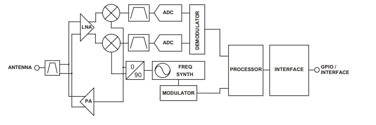 Block Diagram - TE Connectivity / Linx Technologies HumPRC™ 868MHz RF Modules